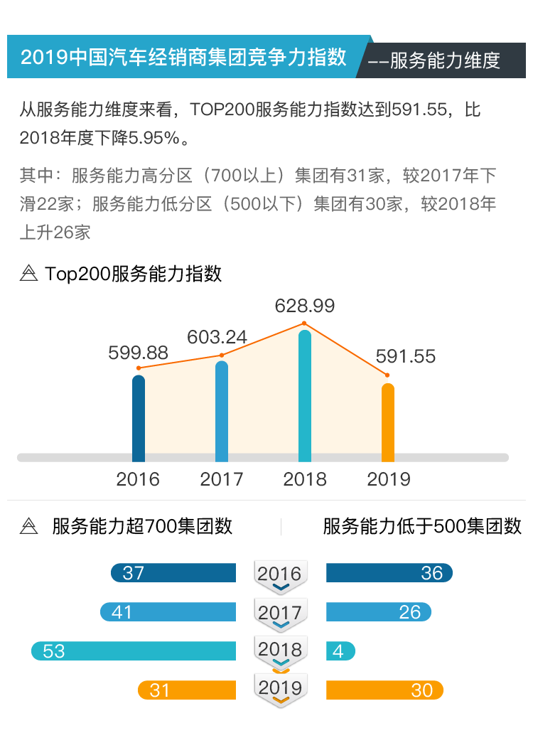 【干货】2019中国汽车经销商集团TOP200竞争力指数分析