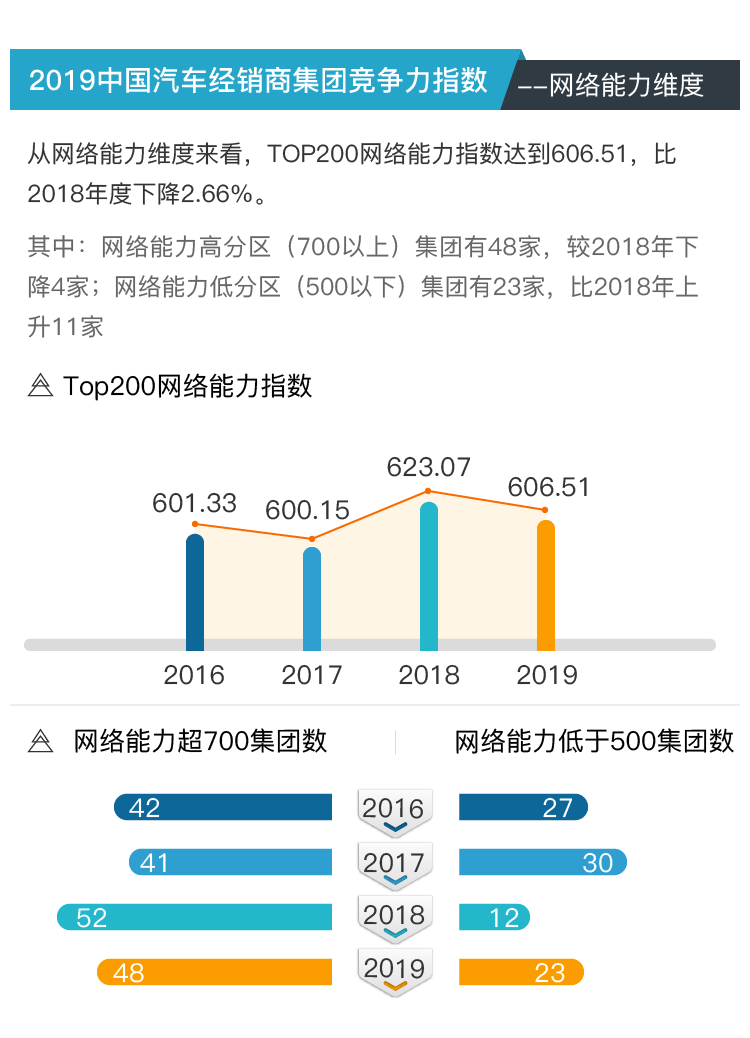 【干货】2019中国汽车经销商集团TOP200竞争力指数分析