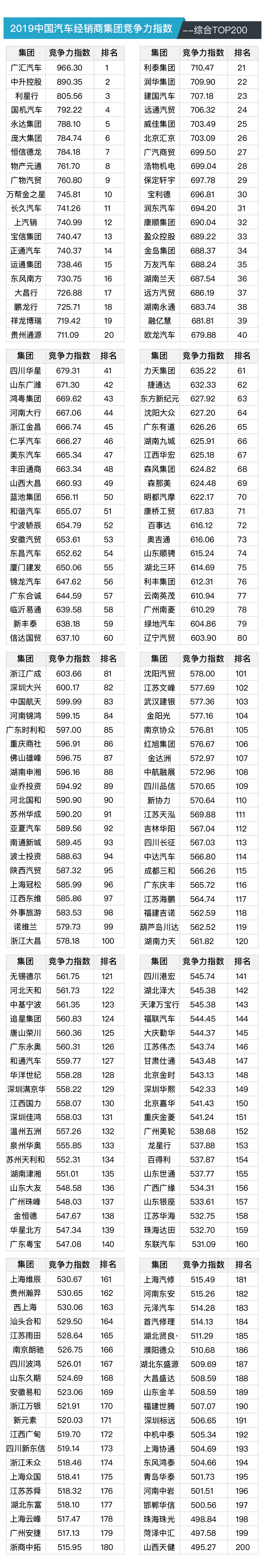 【干货】2019中国汽车经销商集团TOP200竞争力指数分析