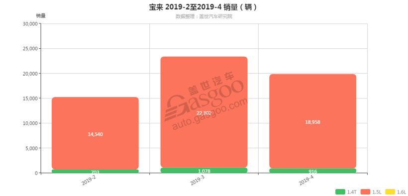 宝来-2019年4月汽车销量_细分销量（按发动机）