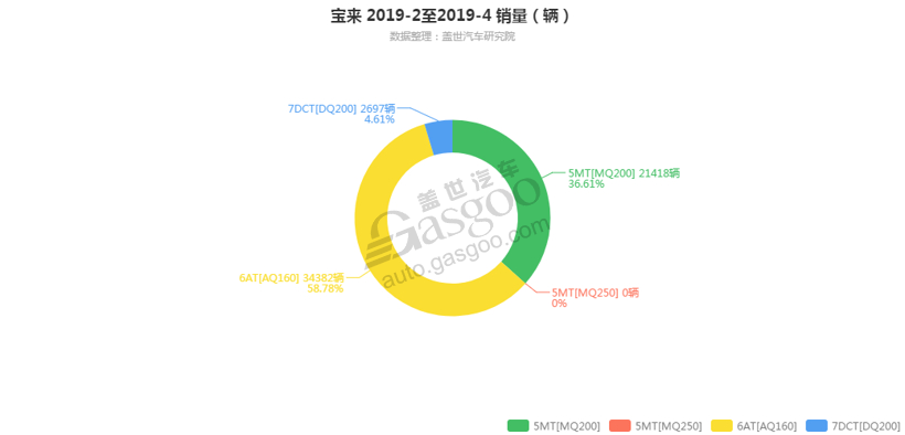 宝来-2019年4月汽车销量_细分销量（按变速箱）