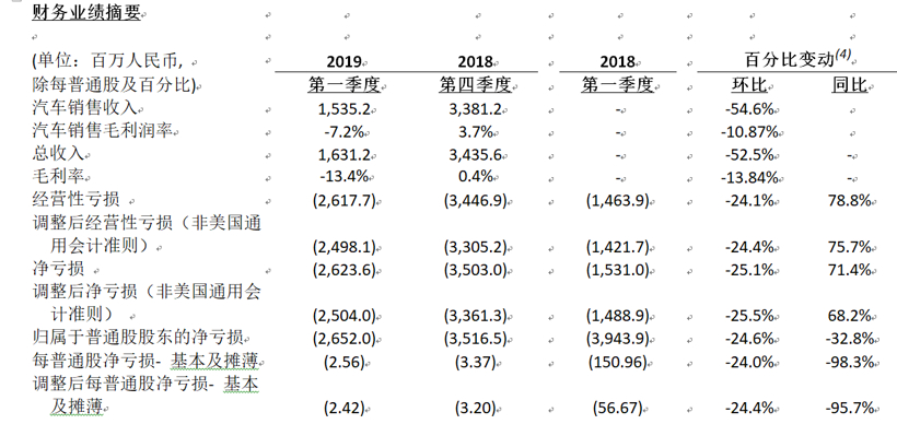 蔚来汽车发布2019 Q1财报：净亏损环比减少25.1%