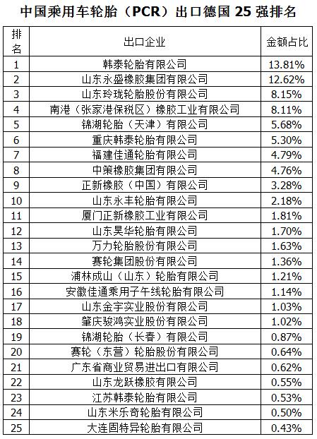 销量，中国乘用车轮胎出口