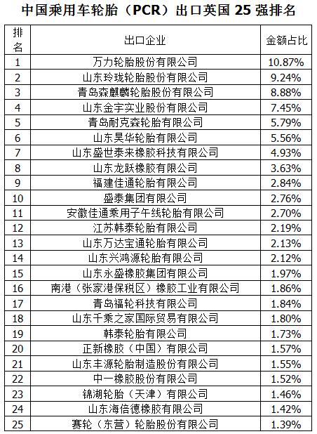 销量，中国乘用车轮胎出口