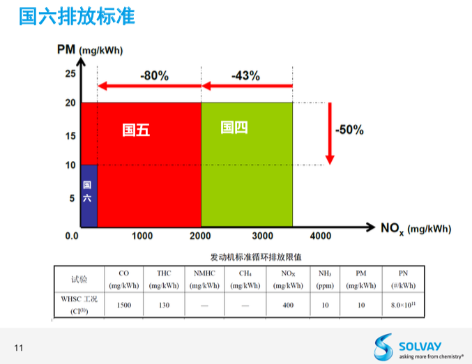 国六,尾气后处理