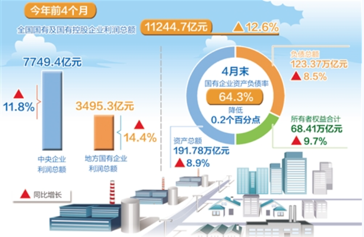 前4月国有企业运行 前4月国有企业运行