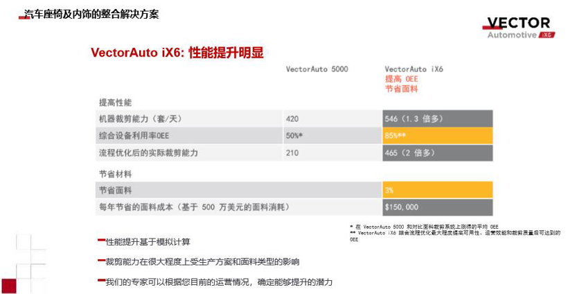 汽车座椅内饰数字化裁剪创新方案：力克VectorAuto iX6