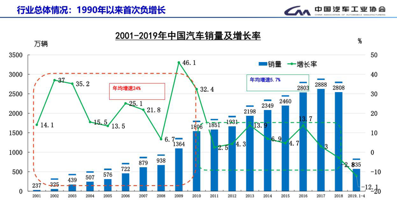 政策，力克,汽车与座椅论坛,2019中国汽车