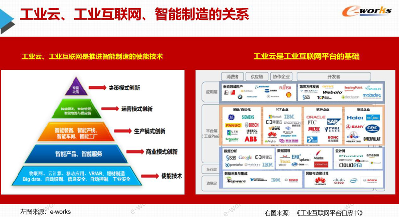 智能制造下的云部署和工业星空体育官网互联(图2)