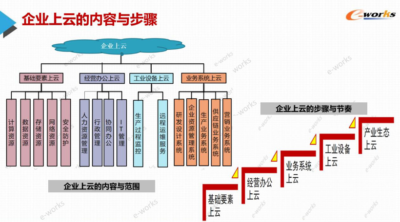 智能制造下的云部署和工业星空体育官网互联(图10)