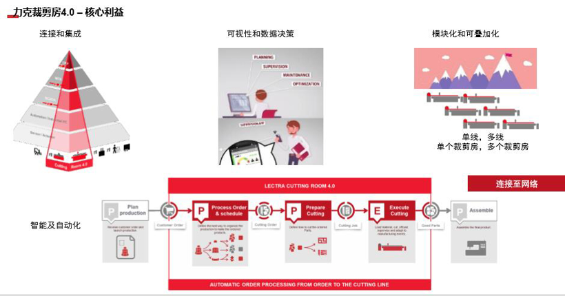 在汽车座椅内饰裁剪上实施工业4.0的概念，会怎样？