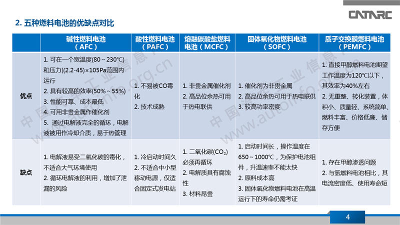 电池，氢燃料电池汽车技术发展现状,中国氢燃料电池