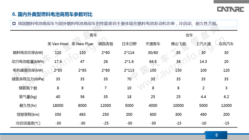 电池，氢燃料电池汽车技术发展现状,中国氢燃料电池