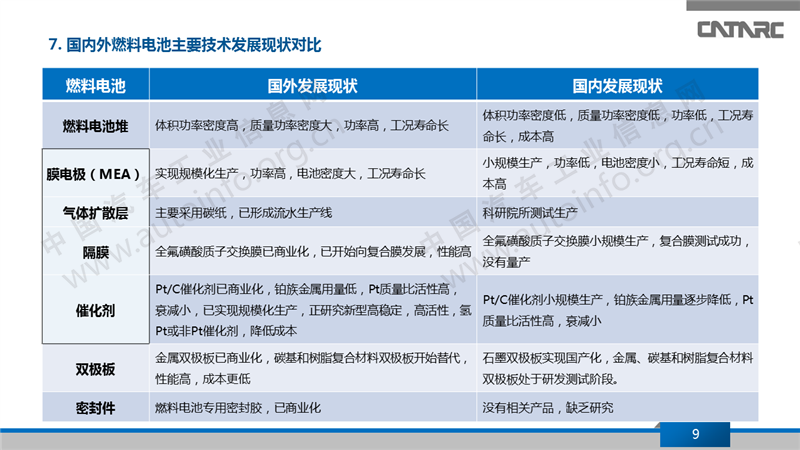 电池，氢燃料电池汽车技术发展现状,中国氢燃料电池