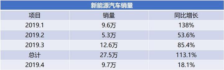 补贴退坡 新能源汽车将涨价？补贴退坡不足一个月，补贴差价谁来买单？