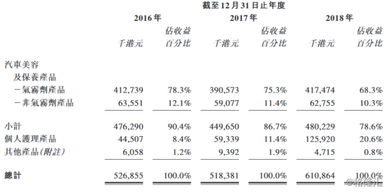 汽车美容及保养气雾剂产品制造商保宝龙于港交所上市聆讯，系第二次提交招股书