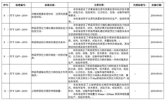 交通部发布收费公路车辆通行费车型分类等12项交通运输行业标准的公告