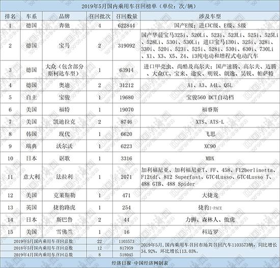 召回,5月汽车召回 召回,5月汽车召回