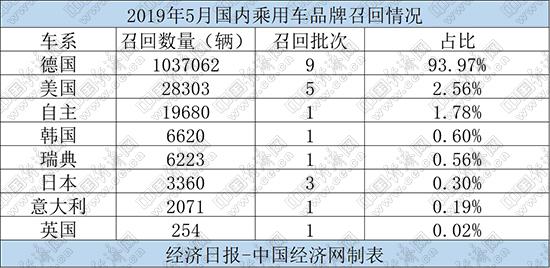 召回,5月汽车召回 召回,5月汽车召回
