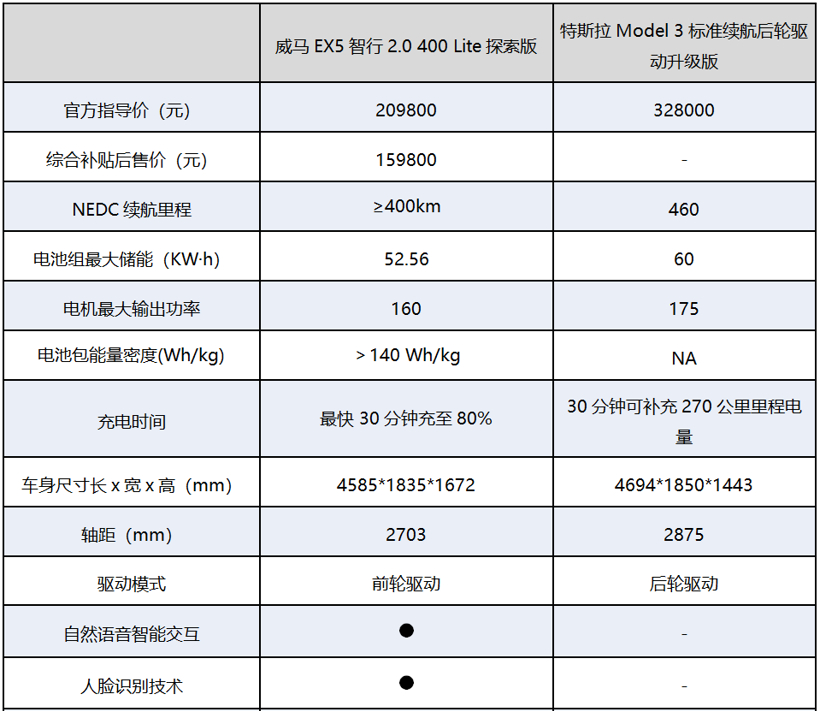 没有自动驾驶功能的Model 3是没有灵魂的特斯拉，还是看看超高性价比的威马EX5吧