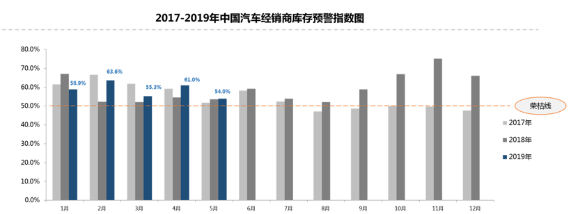 汽车经销商库存