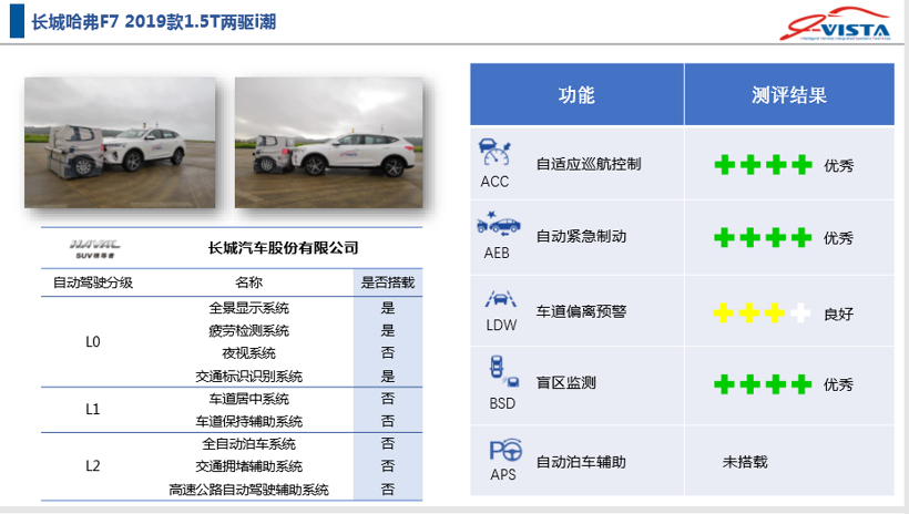 2019年第一批智能汽车指数测评结果发布 涉及长城哈弗F7、凯迪拉克XT4等车型