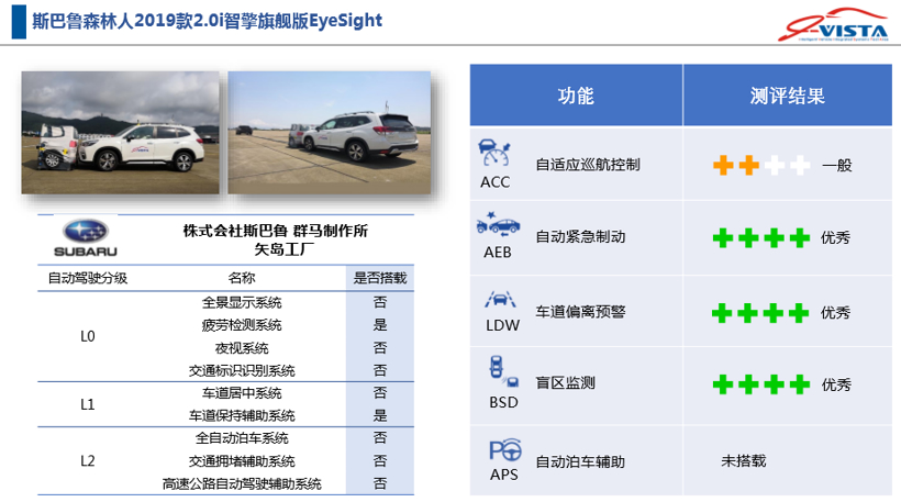 2019年第一批智能汽車指數(shù)測評結(jié)果發(fā)布 涉及長城哈弗F7、凱迪拉克XT4等車型