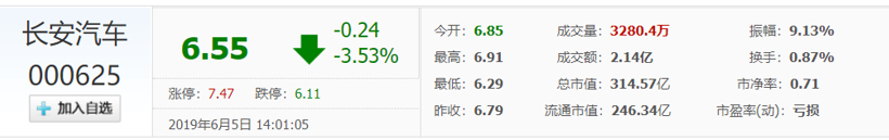 长安福特被罚1.628亿元 回应称将“规范区域销售管理”