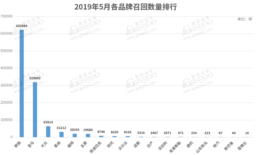 5月召回汽车超110万辆：传统三大件故障高发，奔驰深陷“减震门”