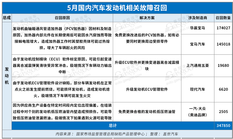 5月召回汽车超110万辆：传统三大件故障高发，奔驰深陷“减震门”