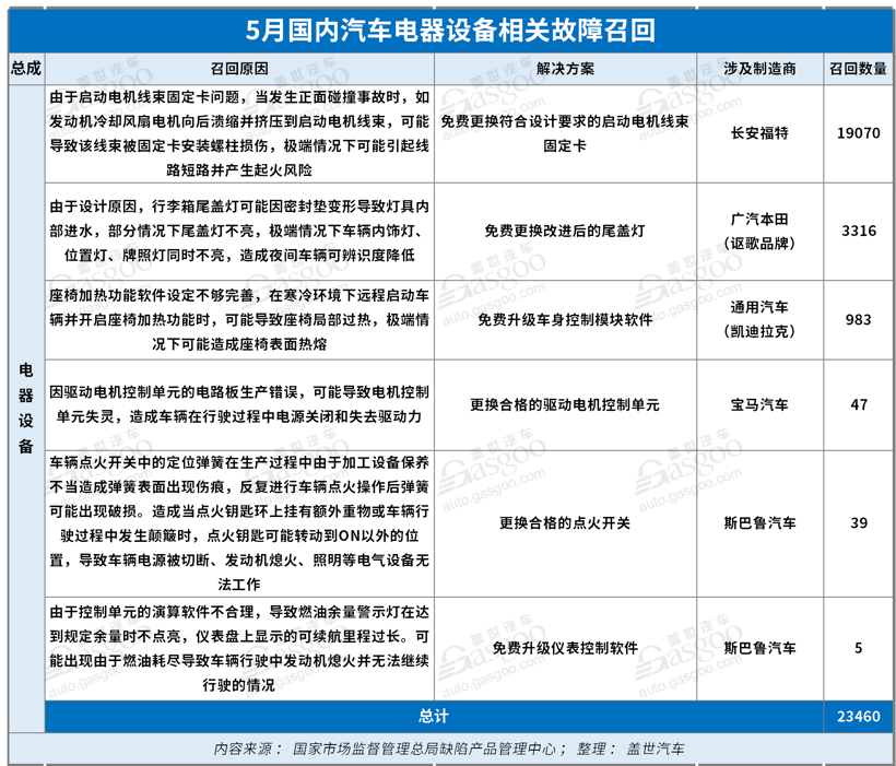 5月召回汽车超110万辆：传统三大件故障高发，奔驰深陷“减震门”