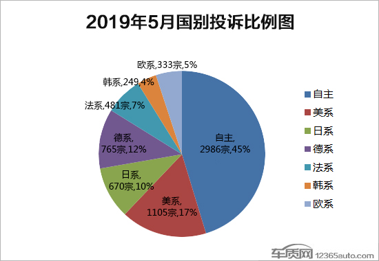 2019年5月国内汽车投诉排行及分析报告