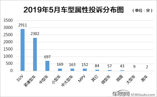 2019年5月国内汽车投诉排行及分析报告