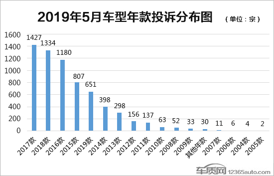 2019年5月国内汽车投诉排行及分析报告