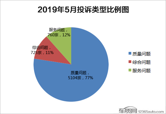 2019年5月国内汽车投诉排行及分析报告