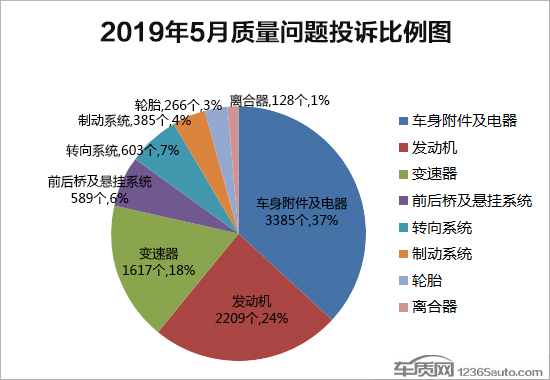 2019年5月国内汽车投诉排行及分析报告