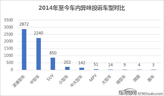 车内异味投诉大起底 美系糟糕韩系最佳