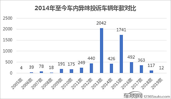 投诉，车内异味