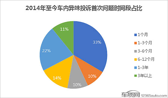 投诉，车内异味