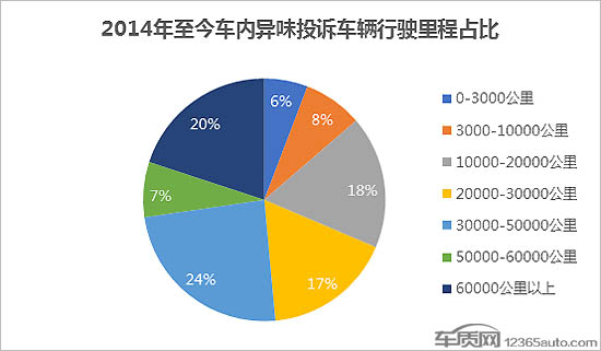 投诉，车内异味