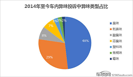 投诉，车内异味