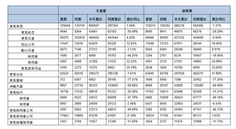自主品牌，销量，东风5月销量,5月车企销量