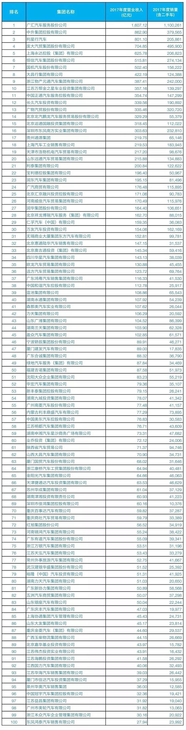 2019百强汽车经销商出炉 整体销售微增 收入出现下滑