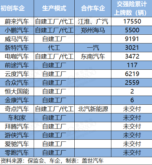 代工门槛即将升级，造车新势力加速优胜劣汰