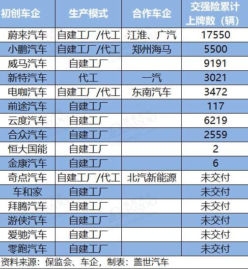 电动汽车，造车新势力,代工,蔚来，小鹏，威马