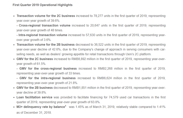 优信Q1季度财报：实现营收2.8亿元人民币，单季交易量超过2万台车辆