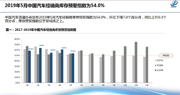 中国汽车流通协会：经销商库存压力仍高于警戒线