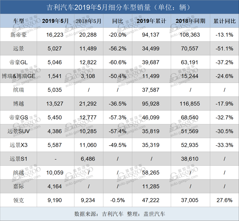 5月销量下滑27%！吉利称由降低经销商总库存所致