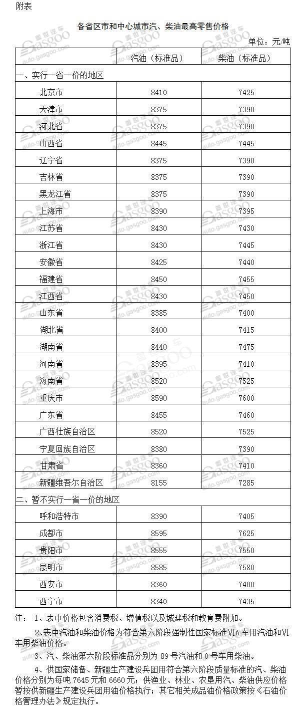 6月11日国内油价下调：92号汽油价将重回6元时代！