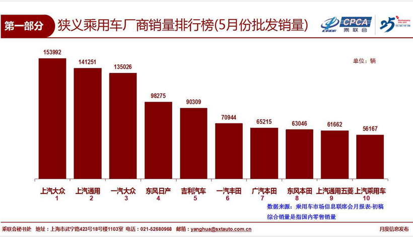 5月乘用车销量前十解析:上汽大众领先 日系抢食"惨烈"